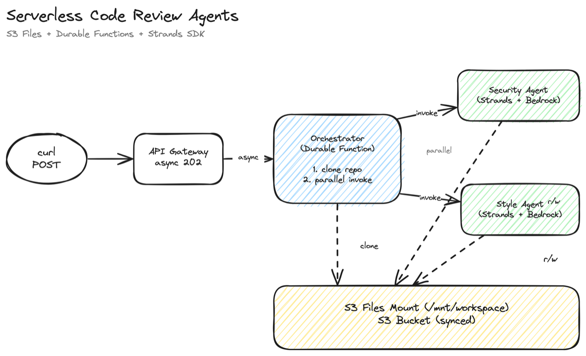 Architecture diagram showing the orchestrator cloning a repo to the S3 Files mount, then security and style agents reading from the same mount in parallel
