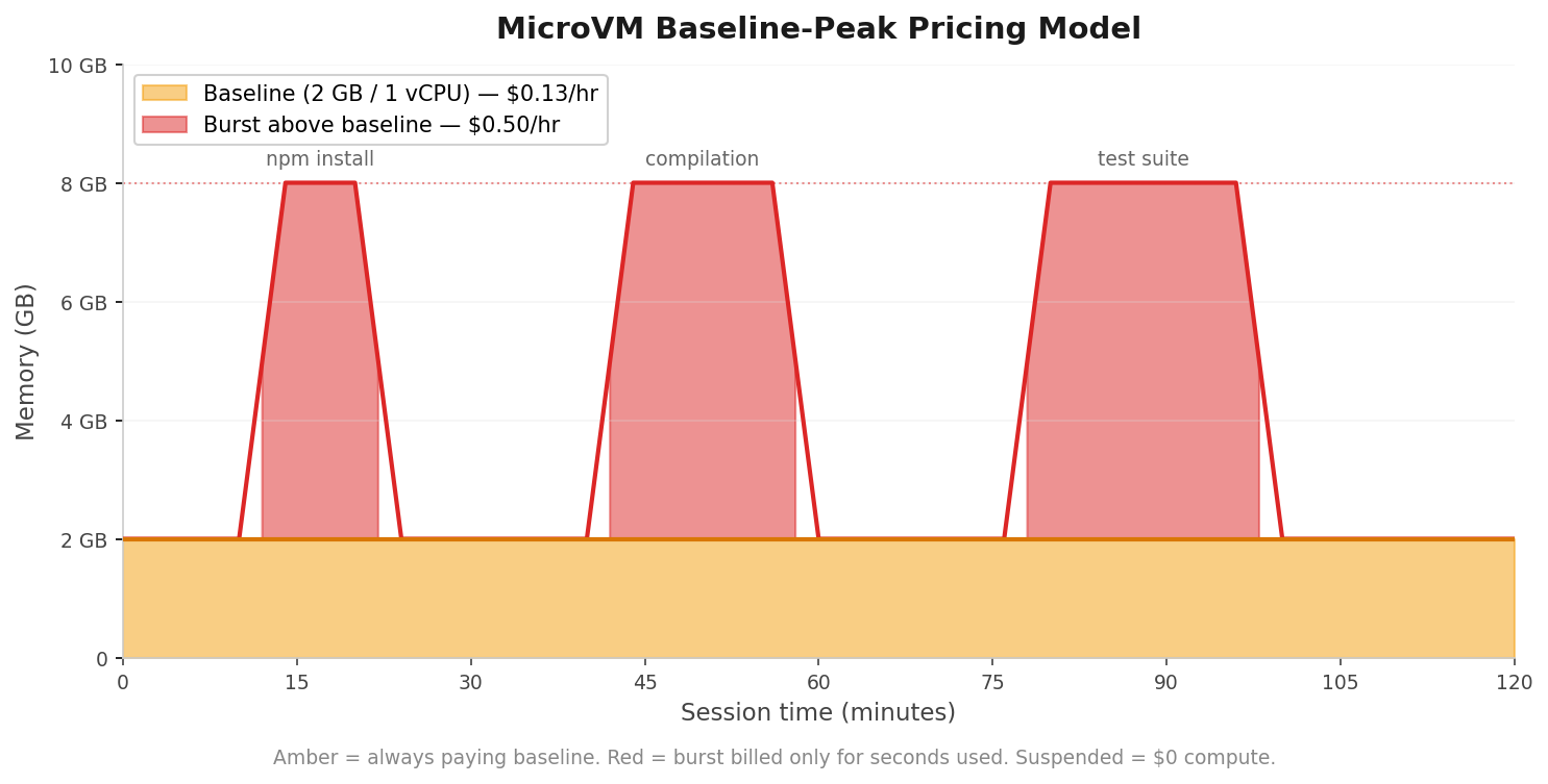 MicroVM baseline-peak pricing model: amber baseline floor with red burst spikes above it
