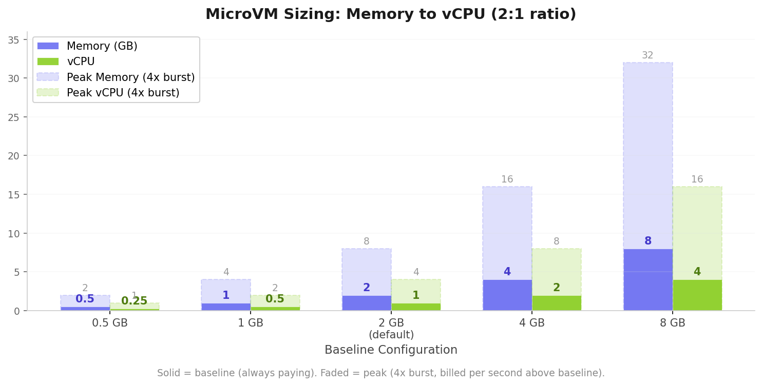 MicroVM sizing: Memory to vCPU ratio across all five available tiers