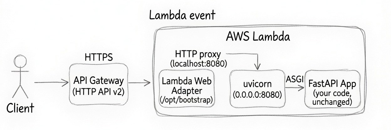 Lambda Web Adapter architecture