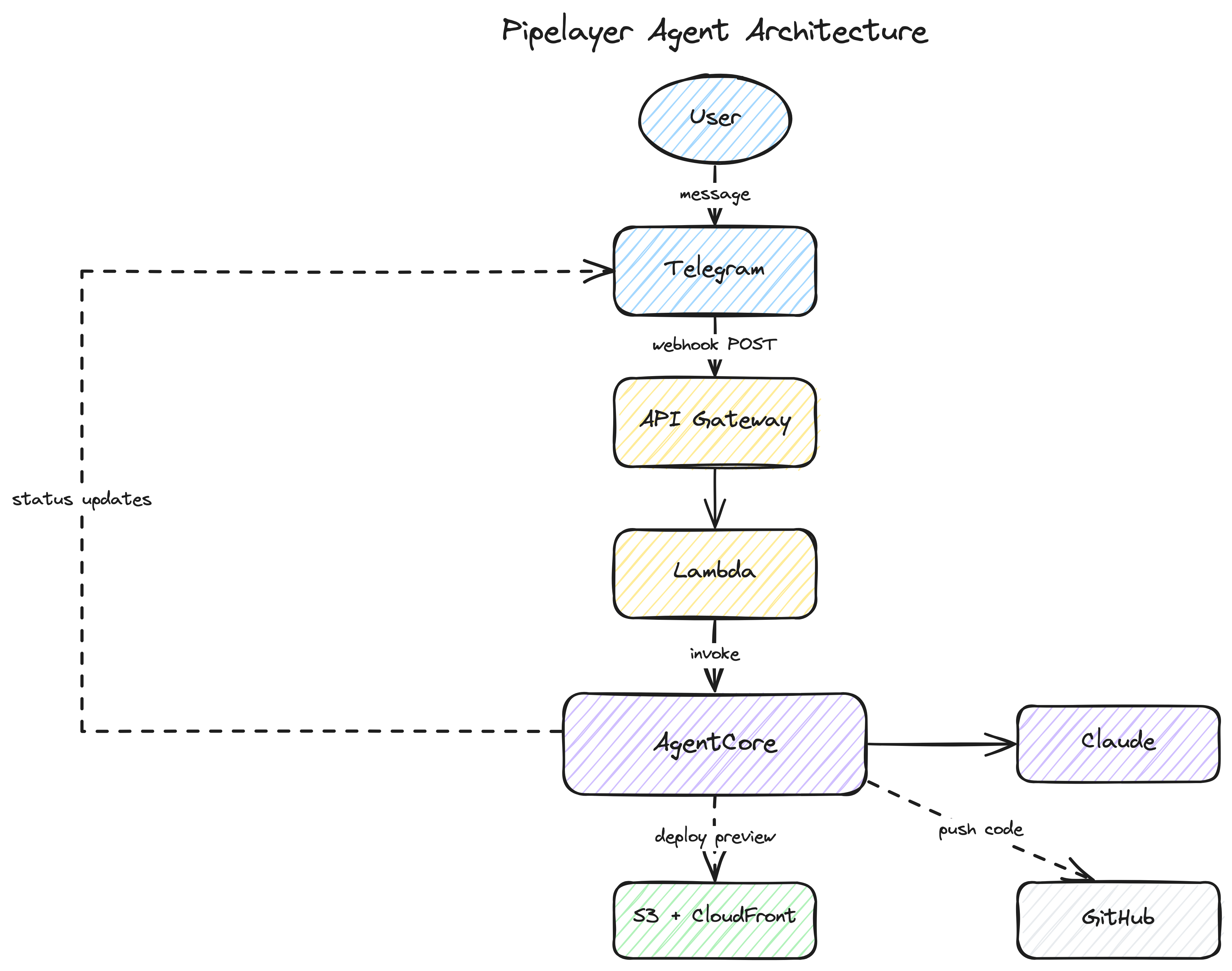 Architecture diagram showing the flow from User to Telegram to API Gateway to Lambda to AgentCore to Claude, with async connections to S3/CloudFront for previews and GitHub for code, and status updates flowing back to Telegram